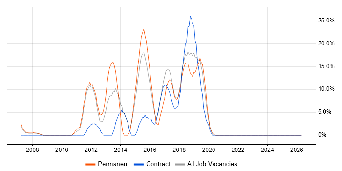 .NET Framework job vacancy trend in Stockton-on-Tees