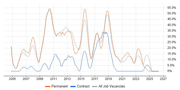 .NET job vacancy trend in Stockton-on-Tees