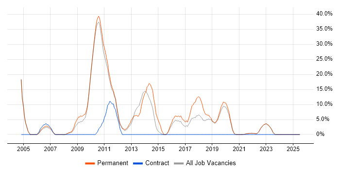 Job vacancy trend for E-Commerce in Stockton-on-Tees Job vacancy trend for E-Commerce in Stockton-on-Tees