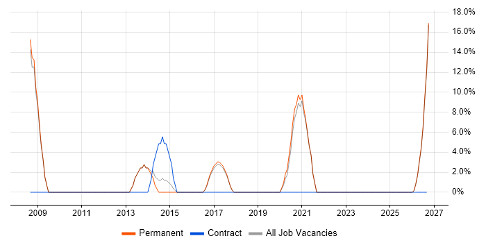 Electronics job vacancy trend in Stockton-on-Tees