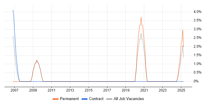 Job vacancy trend for Embedded Engineer in Stockton-on-Tees Job vacancy trend for Embedded Engineer in Stockton-on-Tees
