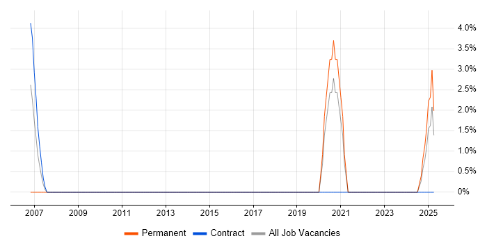 Job vacancy trend for Embedded Software Engineer in Stockton-on-Tees Job vacancy trend for Embedded Software Engineer in Stockton-on-Tees