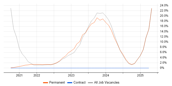 Job vacancy trend for Energy Management in Stockton-on-Tees Job vacancy trend for Energy Management in Stockton-on-Tees
