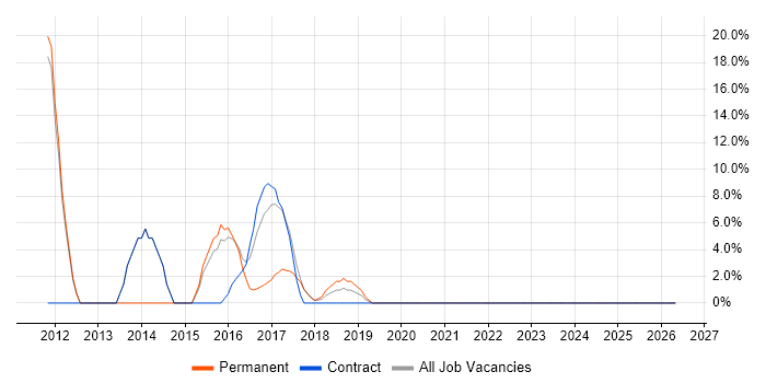 Entity Framework job vacancy trend in Stockton-on-Tees