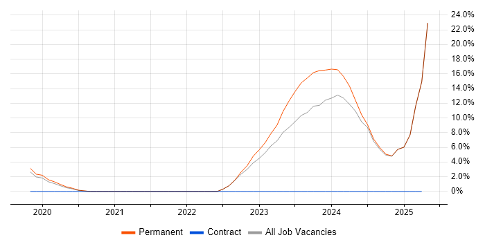 Job vacancy trend for Entra ID in Stockton-on-Tees