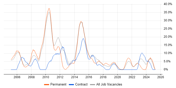 Job vacancy trend for Finance in Stockton-on-Tees