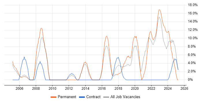 Job vacancy trend for Firewall in Stockton-on-Tees