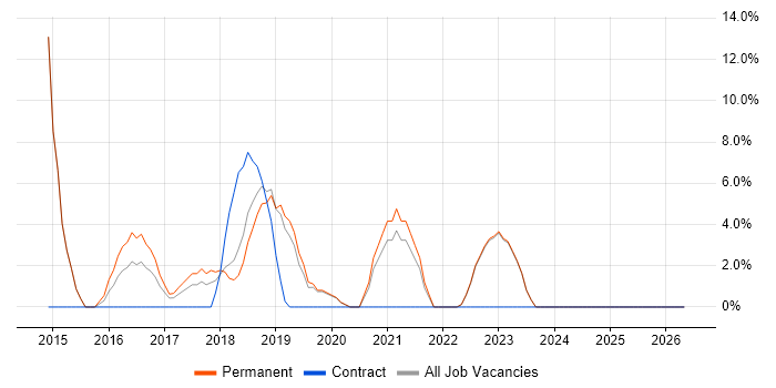 Full-Stack Development job vacancy trend in Stockton-on-Tees