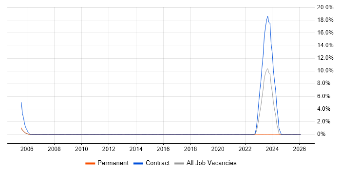 Functional Consultant job vacancy trend in Stockton-on-Tees