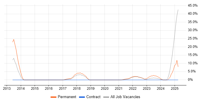 Job vacancy trend for Games in Stockton-on-Tees