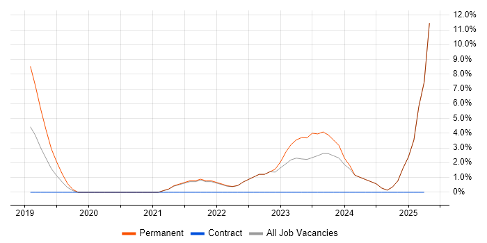 Job vacancy trend for GDPR in Stockton-on-Tees