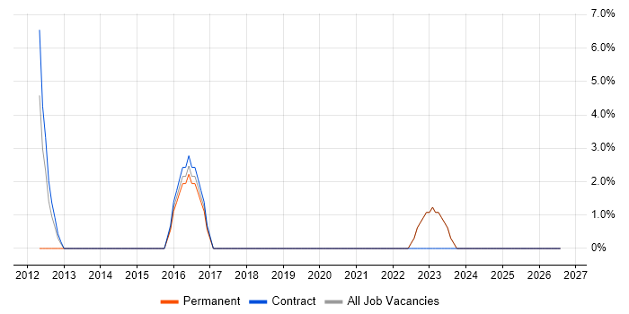 ICT Manager job vacancy trend in Stockton-on-Tees