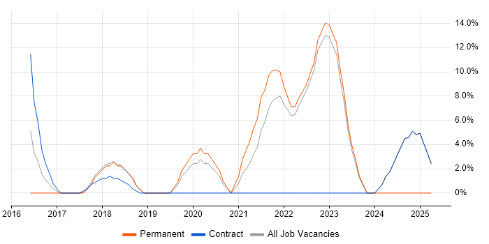 Job vacancy trend for Information Management in Stockton-on-Tees