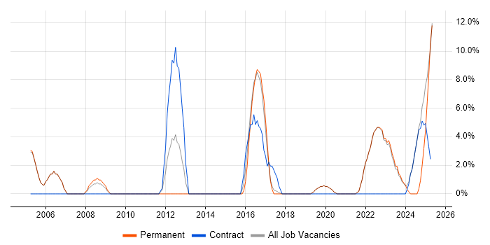 Job vacancy trend for Information Security in Stockton-on-Tees