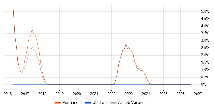 ISO/IEC 27001 job vacancy trend in Stockton-on-Tees