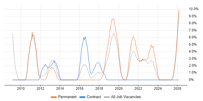 IT Manager job vacancy trend in Stockton-on-Tees