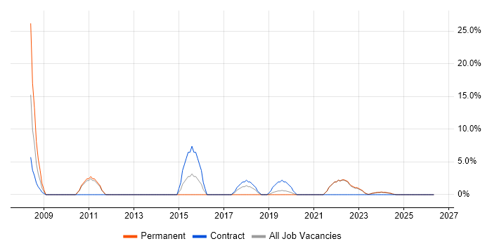 IT Support Engineer job vacancy trend in Stockton-on-Tees