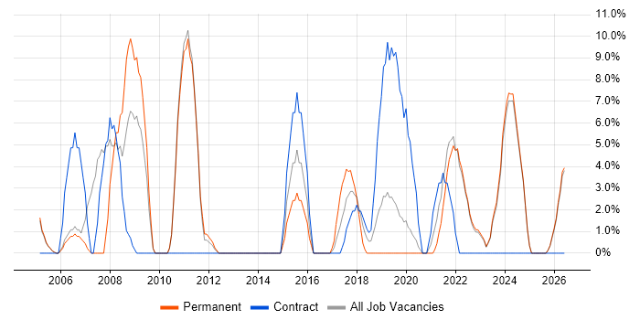 IT Support job vacancy trend in Stockton-on-Tees