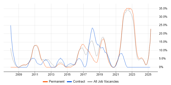 Job vacancy trend for ITIL in Stockton-on-Tees