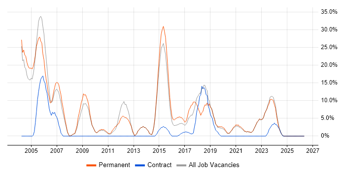 Java job vacancy trend in Stockton-on-Tees
