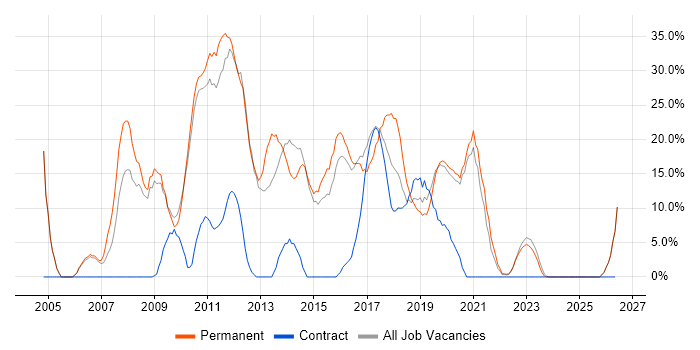 JavaScript job vacancy trend in Stockton-on-Tees