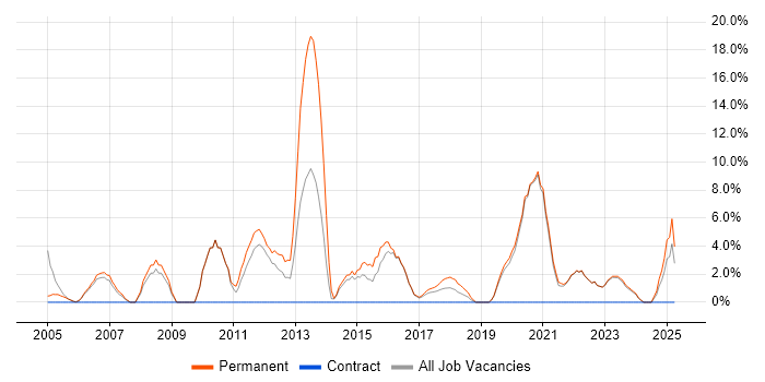 Job vacancy trend for Junior in Stockton-on-Tees Job vacancy trend for Junior in Stockton-on-Tees