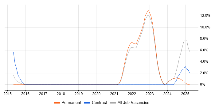Job vacancy trend for Kalman Filter in Stockton-on-Tees