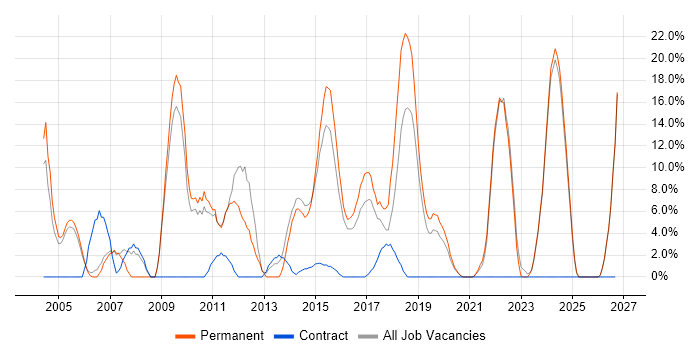 Lead job vacancy trend in Stockton-on-Tees