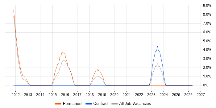 Legacy Systems job vacancy trend in Stockton-on-Tees