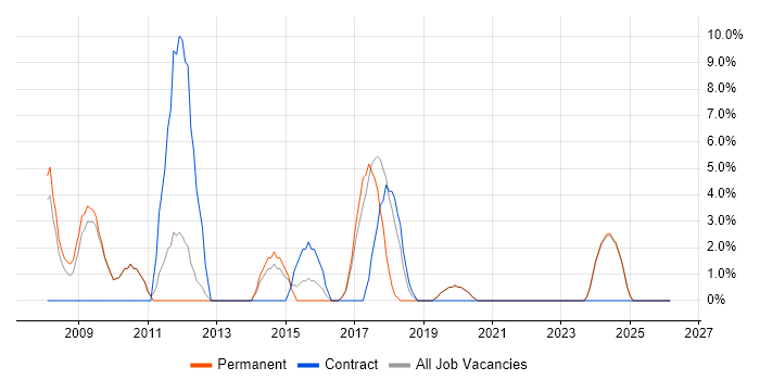 Legal job vacancy trend in Stockton-on-Tees