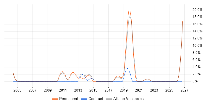 Line Management job vacancy trend in Stockton-on-Tees