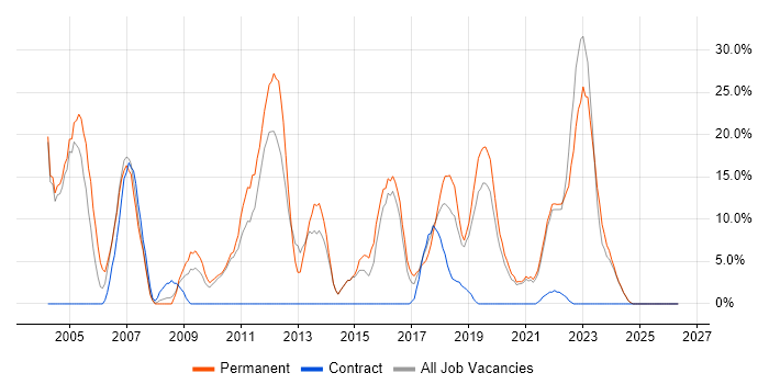 Linux job vacancy trend in Stockton-on-Tees