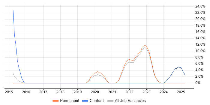 Job vacancy trend for Load Balancing in Stockton-on-Tees