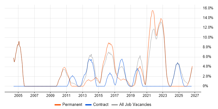 Management Information System job vacancy trend in Stockton-on-Tees