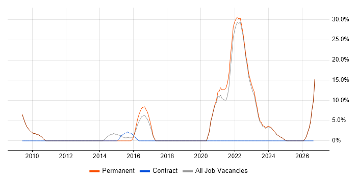 Mathematics job vacancy trend in Stockton-on-Tees
