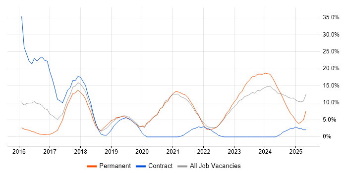 Job vacancy trend for Microsoft 365 in Stockton-on-Tees