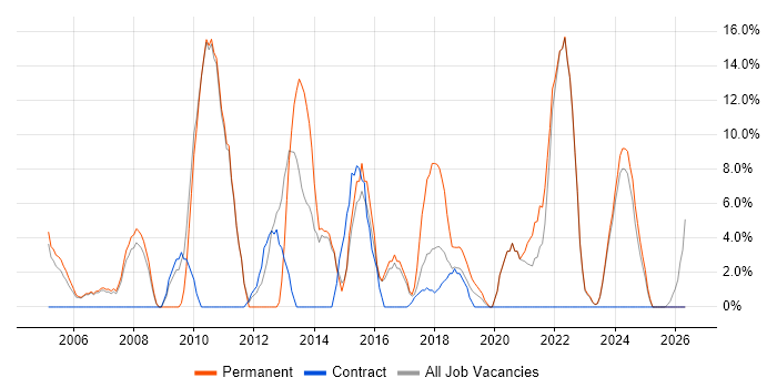 Microsoft Certification job vacancy trend in Stockton-on-Tees