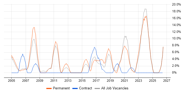 Microsoft Exchange job vacancy trend in Stockton-on-Tees