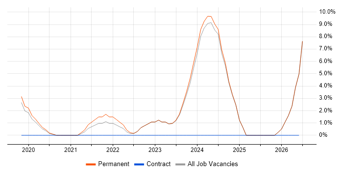 Microsoft Intune job vacancy trend in Stockton-on-Tees
