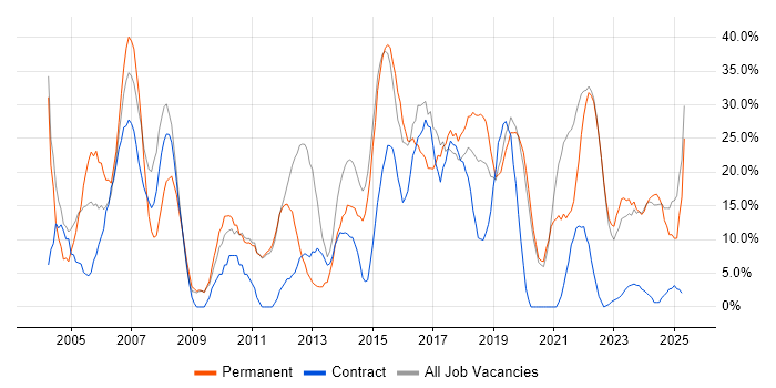 Job vacancy trend for Microsoft in Stockton-on-Tees