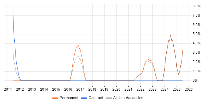 Job vacancy trend for Mitel in Stockton-on-Tees