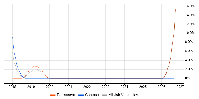 Mobile Device Management job vacancy trend in Stockton-on-Tees