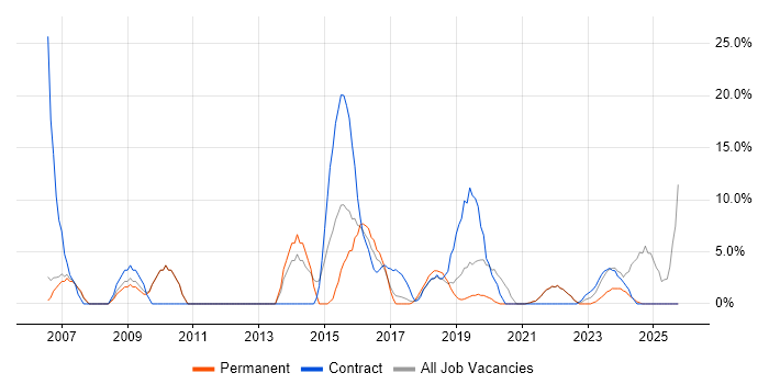 Microsoft Excel job vacancy trend in Stockton-on-Tees