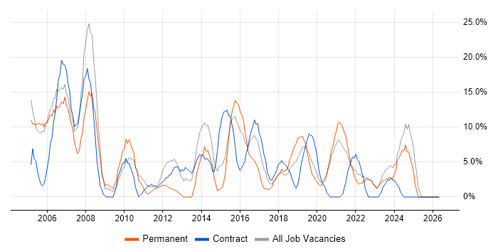 Microsoft Office job vacancy trend in Stockton-on-Tees