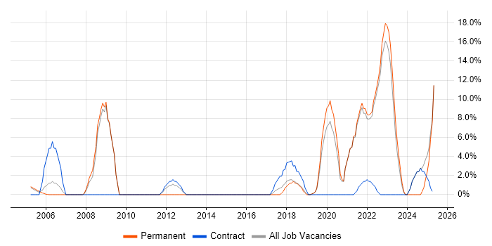 Job vacancy trend for Network Engineer in Stockton-on-Tees