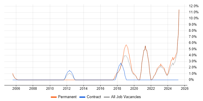 Job vacancy trend for Network Security in Stockton-on-Tees