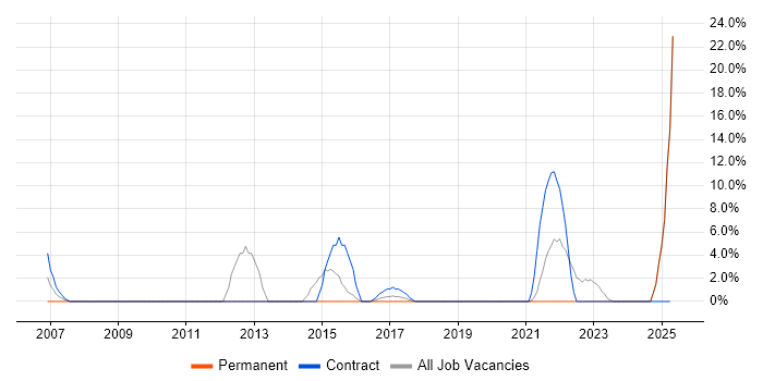 Job vacancy trend for NHS in Stockton-on-Tees