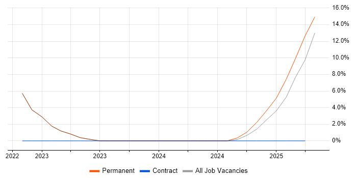 Job vacancy trend for NIST in Stockton-on-Tees