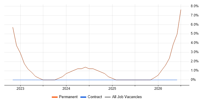 Onboarding job vacancy trend in Stockton-on-Tees
