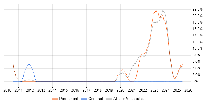 Job vacancy trend for Operations Management in Stockton-on-Tees